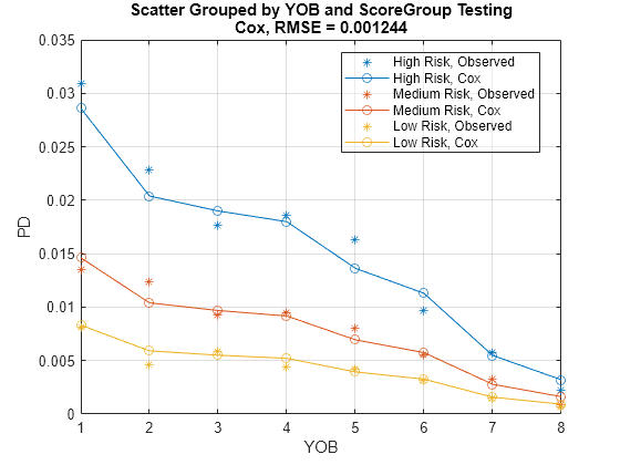 Modeling Probabilities of Default with Cox Proportional Hazards