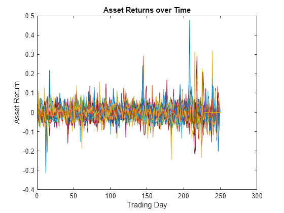 Figure contains an axes object. The axes object with title Asset Returns over Time, xlabel Trading Day, ylabel Asset Return contains 87 objects of type line.