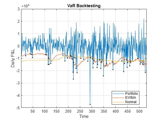 Estimate VaR for Equity Portfolio Using Parametric Methods