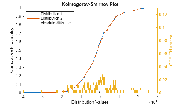 Figure contains an axes object. The axes object with title Kolmogorov-Smirnov Plot, xlabel Distribution Values, ylabel Cumulative Probability contains 3 objects of type stair. These objects represent Distribution 1, Distribution 2, Absolute difference.