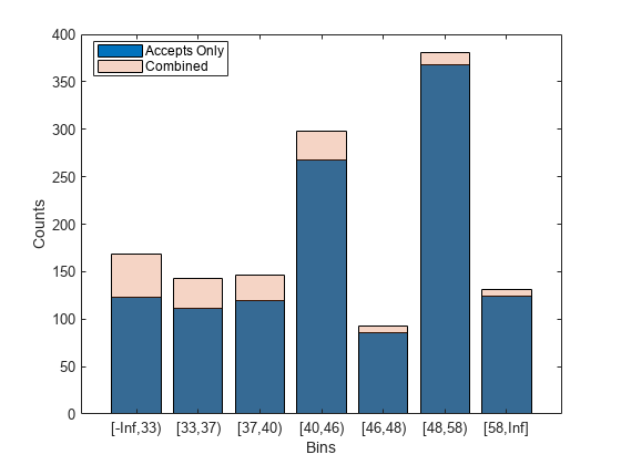 Figure contains an axes object. The axes object with xlabel Bins, ylabel Counts contains 2 objects of type bar. These objects represent Accepts Only, Combined.