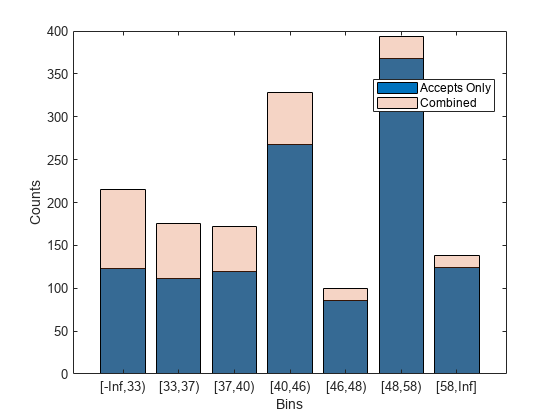 Figure contains an axes object. The axes object with xlabel Bins, ylabel Counts contains 2 objects of type bar. These objects represent Accepts Only, Combined.