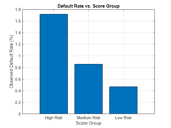 Figure contains an axes object. The axes object with title Default Rate vs. Score Group contains an object of type bar.