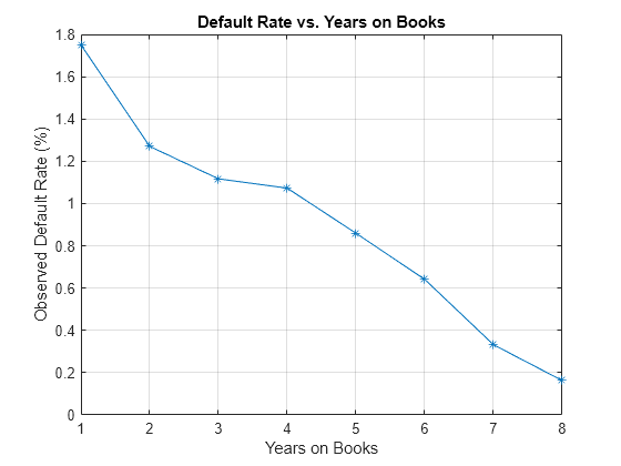 Figure contains an axes object. The axes object with title Default Rate vs. Years on Books contains an object of type line.