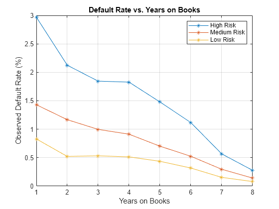 Figure contains an axes object. The axes object with title Default Rate vs. Years on Books contains 3 objects of type line. These objects represent High Risk, Medium Risk, Low Risk.