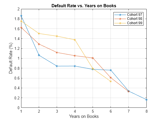 Figure contains an axes object. The axes object with title Default Rate vs. Years on Books contains 3 objects of type line. These objects represent Cohort 97, Cohort 98, Cohort 99.