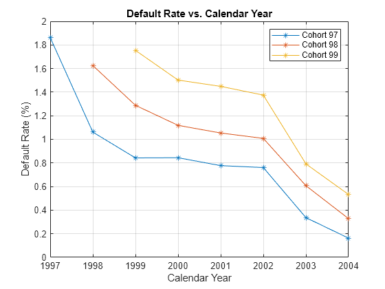 Figure contains an axes object. The axes object with title Default Rate vs. Calendar Year contains 3 objects of type line. These objects represent Cohort 97, Cohort 98, Cohort 99.