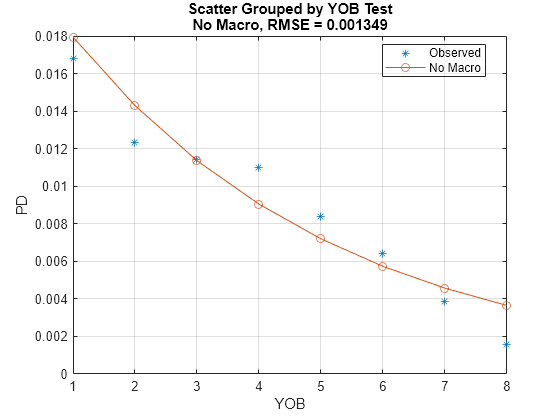 Figure contains an axes object. The axes object with title Scatter Grouped by YOB Test No Macro, RMSE = 0.001349 contains 2 objects of type line. These objects represent Observed, No Macro.