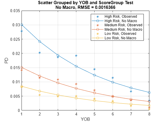 Figure contains an axes object. The axes object with title Scatter Grouped by YOB and ScoreGroup Test No Macro, RMSE = 0.0016366 contains 6 objects of type line. These objects represent High Risk, Observed, Medium Risk, Observed, Low Risk, Observed, High Risk, No Macro, Medium Risk, No Macro, Low Risk, No Macro.