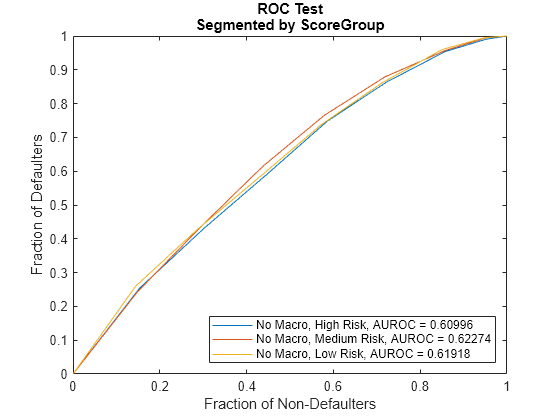 Figure contains an axes object. The axes object with title ROC Test Segmented by ScoreGroup contains 3 objects of type line. These objects represent No Macro, High Risk, AUROC = 0.60996, No Macro, Medium Risk, AUROC = 0.62274, No Macro, Low Risk, AUROC = 0.61918.