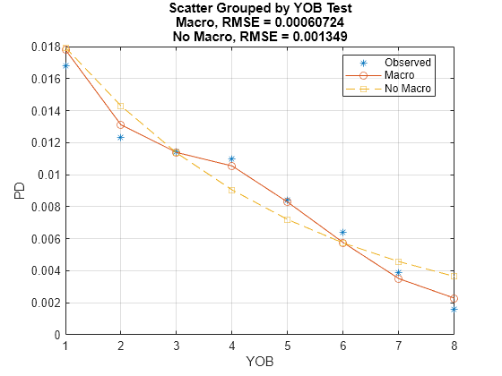 Figure contains an axes object. The axes object with title Scatter Grouped by YOB Test Macro, RMSE = 0.00060724 No Macro, RMSE = 0.001349 contains 3 objects of type line. These objects represent Observed, Macro, No Macro.