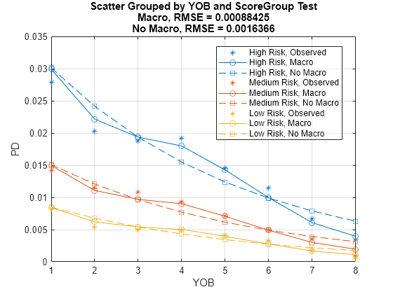 Figure contains an axes object. The axes object with title Scatter Grouped by YOB and ScoreGroup Test Macro, RMSE = 0.00088425 No Macro, RMSE = 0.0016366 contains 9 objects of type line. These objects represent High Risk, Observed, Medium Risk, Observed, Low Risk, Observed, High Risk, Macro, High Risk, No Macro, Medium Risk, Macro, Medium Risk, No Macro, Low Risk, Macro, Low Risk, No Macro.