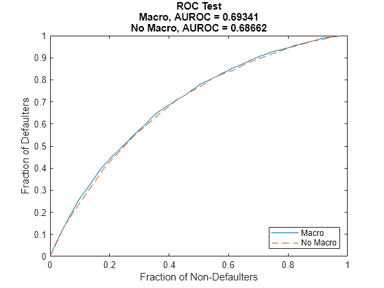 Figure contains an axes object. The axes object with title ROC Test Macro, AUROC = 0.69341 No Macro, AUROC = 0.68662 contains 2 objects of type line. These objects represent Macro, No Macro.