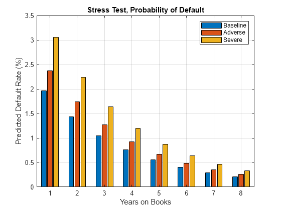 Figure contains an axes object. The axes object with title Stress Test, Probability of Default contains 3 objects of type bar. These objects represent Baseline, Adverse, Severe.