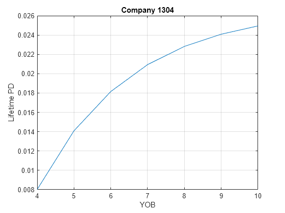 Figure contains an axes object. The axes object with title Company 1304, xlabel YOB, ylabel Lifetime PD contains an object of type line.