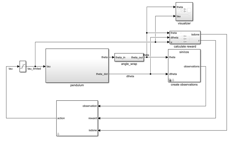 rlSimplePendulumModel Simulink model with pendulum, reward calculation, and RL Agent blocks