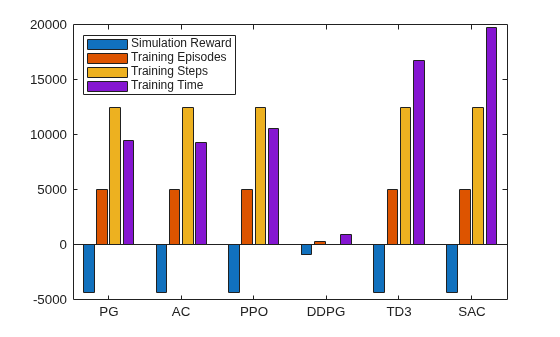 Bar chart comparing six agents across simulation reward, training episodes, steps, and time. DDPG achieves the best reward with far fewer episodes and steps than other agents.