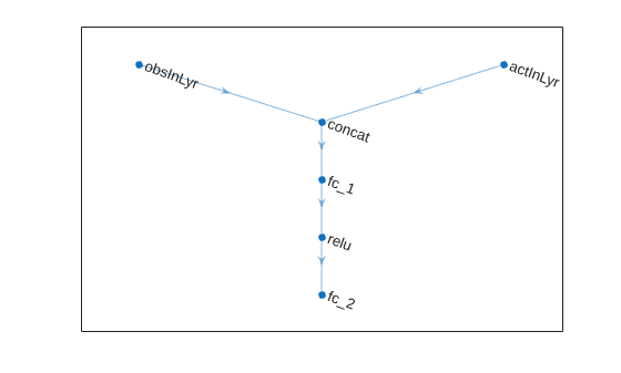 Figure contains an axes object. The axes object contains an object of type graphplot.