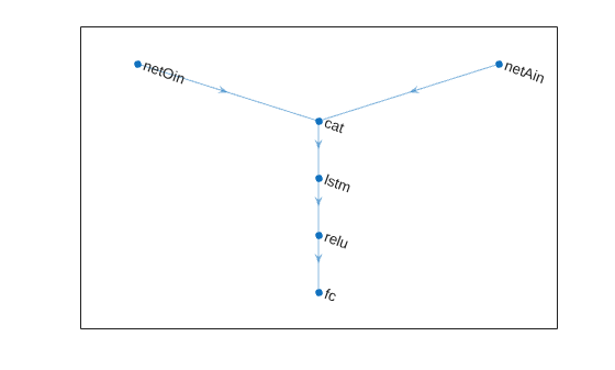 Figure contains an axes object. The axes object contains an object of type graphplot.