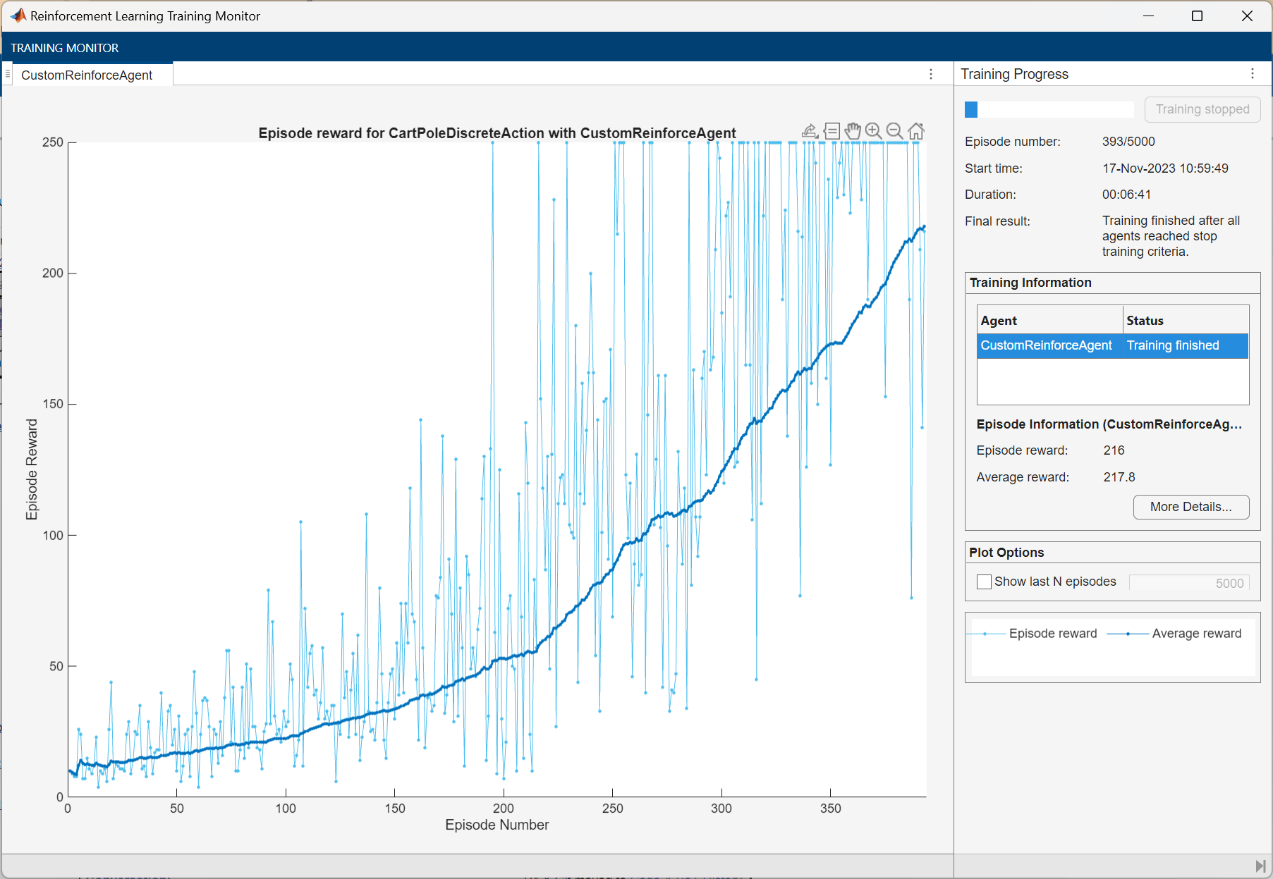Training Monitor showing episode reward increasing over approximately 400 episodes, reaching an average reward of about 220