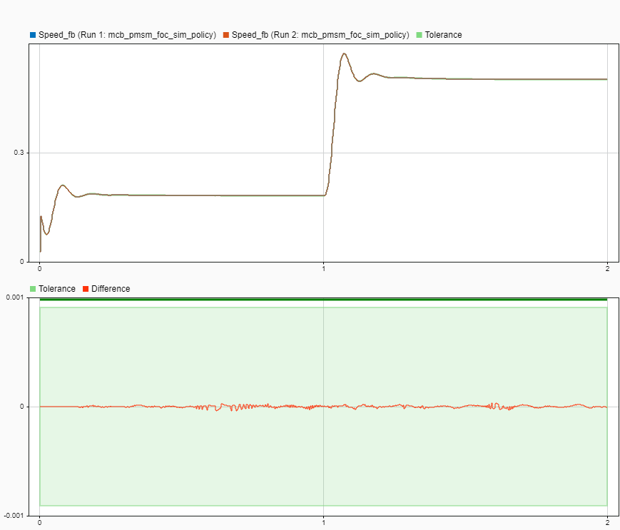 Comparison of normal and SIL speed responses overlapping, with the signal difference well within tolerance