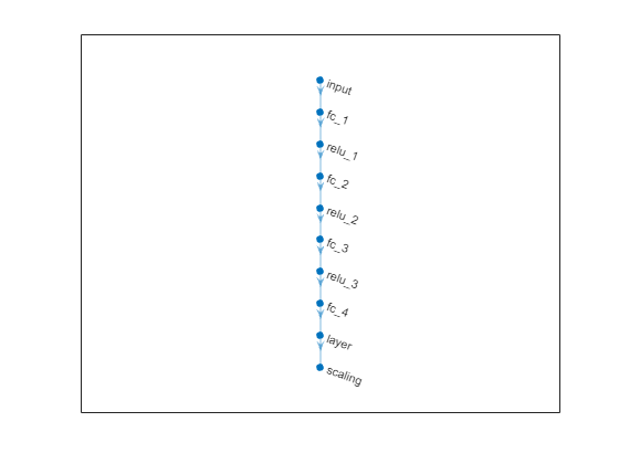 Sequential network with input, three fully connected-ReLU pairs, a fourth fully connected layer, tanh, and scaling layers.