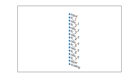 Sequential neural network with input, six fully connected and ReLU layer pairs, a final fully connected layer, tanh, and scaling layers