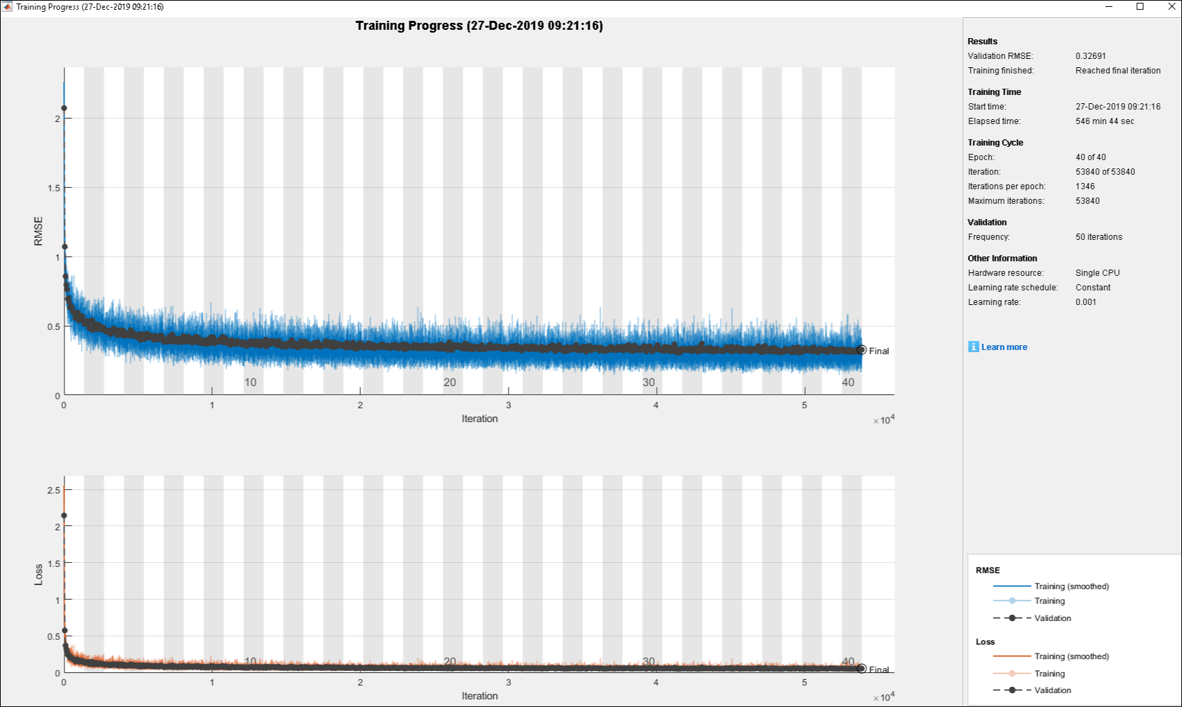 Training progress plots showing RMSE decreasing over iterations for training and validation data