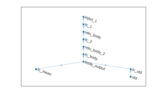 Modified PPO actor network with an additional fully connected layer and ReLU layer inserted in the main path