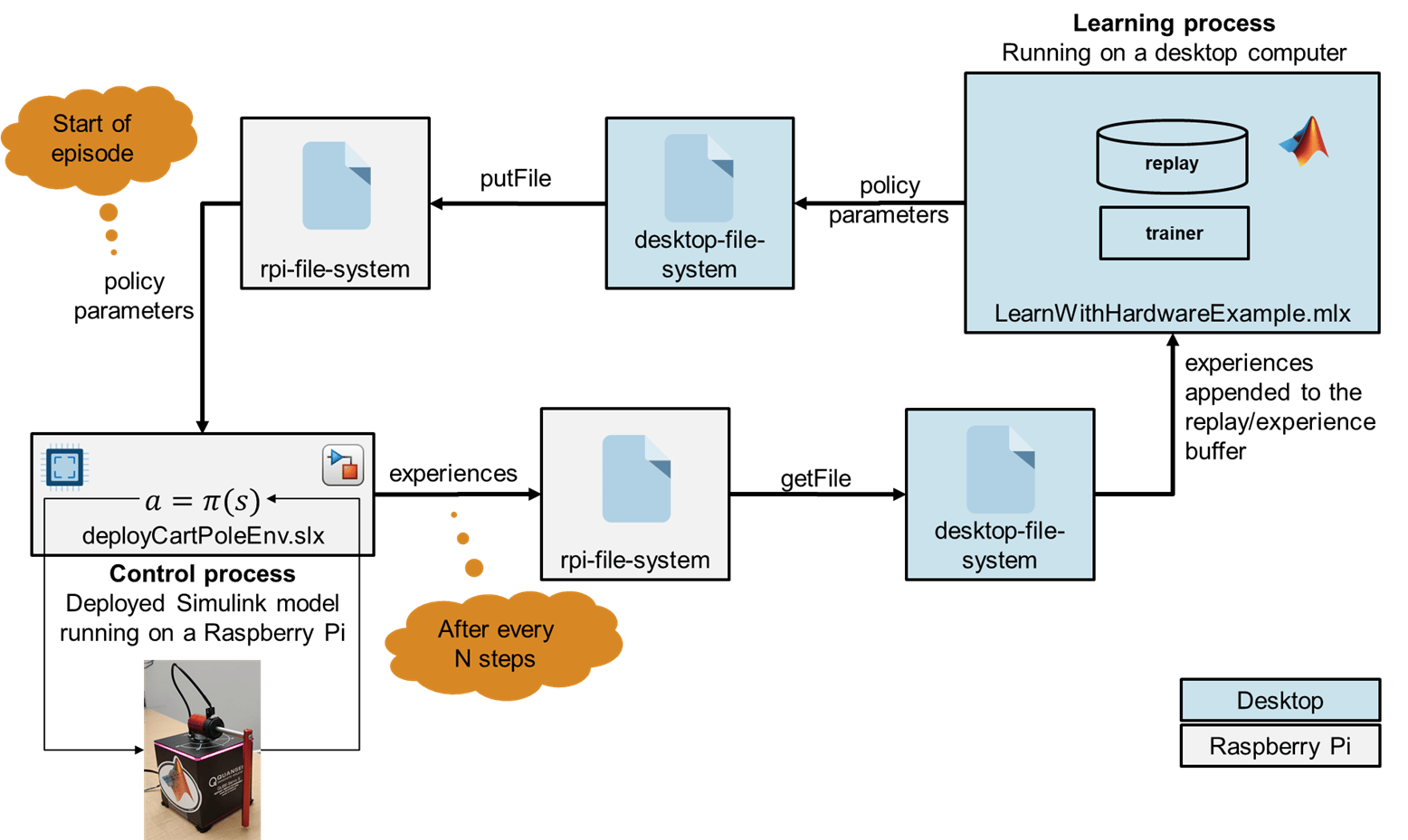 Architecture for reinforcement learning with hardware. The control process is a deployed Simulink model running on a Raspberry Pi that executes the policy and interacts with the Quanser QUBE pendulum system. The learning process runs on a desktop computer and contains a replay experience buffer and a trainer. At the start of each episode, the control process loads updated policy parameters from the Raspberry Pi file system. Periodically, the control process saves collected experiences to files, which the learning process reads to train the agent. The learning process then writes updated policy parameters back to the Raspberry Pi.