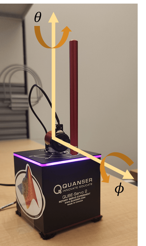 Quanser QUBE-Servo 2 pendulum system. A vertical pendulum is attached to a horizontal motor arm by a free revolute joint. The motor arm rotates about the vertical axis with angle theta, and the pendulum swings about the arm axis with angle phi.