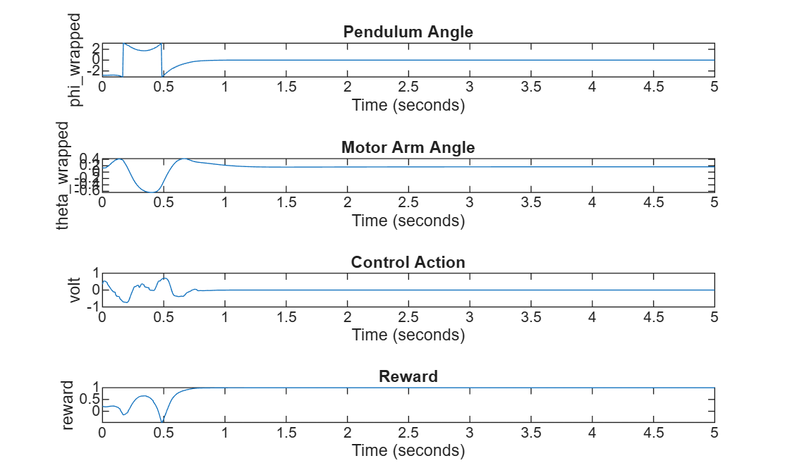 Figure contains 4 axes objects. Axes object 1 with title Pendulum Angle, xlabel Time (seconds), ylabel phi_wrapped contains an object of type stair. Axes object 2 with title Motor Arm Angle, xlabel Time (seconds), ylabel theta_wrapped contains an object of type stair. Axes object 3 with title Control Action, xlabel Time (seconds), ylabel volt contains an object of type stair. Axes object 4 with title Reward, xlabel Time (seconds), ylabel reward contains an object of type stair.