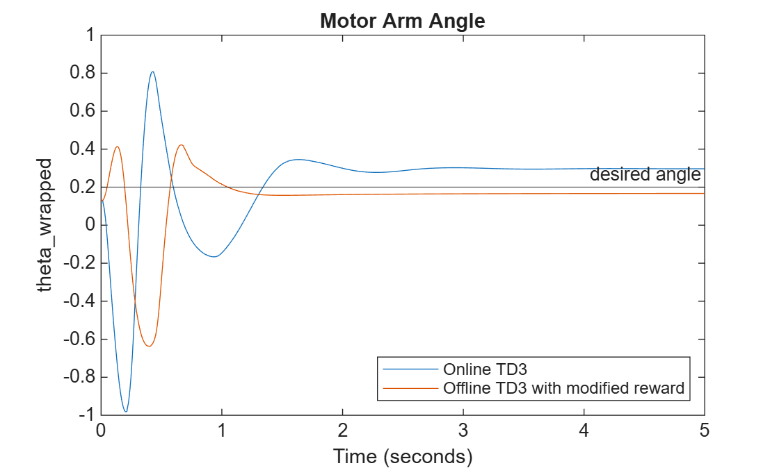 Figure contains an axes object. The axes object with title Motor Arm Angle, xlabel Time (seconds), ylabel theta_wrapped contains 3 objects of type stair, constantline. These objects represent Online TD3, Offline TD3 with modified reward.