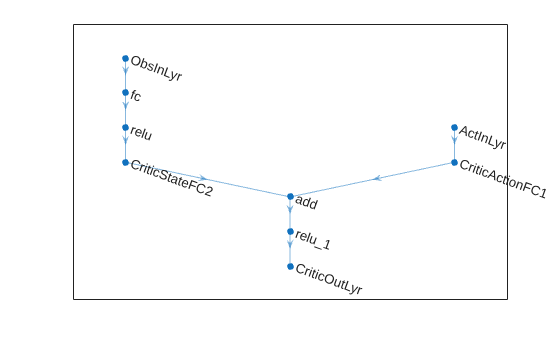 Critic network architecture with separate observation and action input branches that merge at an addition layer before the output