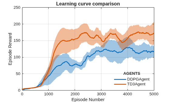 Learning curve comparison showing mean and standard deviation of episode reward for DDPG and TD3 agents over 5000 episodes