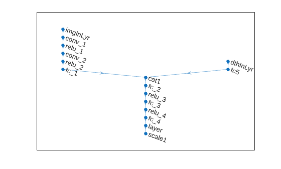 Actor network with two input paths for image and angular velocity, merging through concatenation into fully connected layers with a scaled tanh output