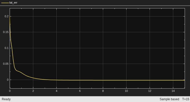 Scope showing lateral error decreasing from 0.2 m to zero within about 2 seconds
