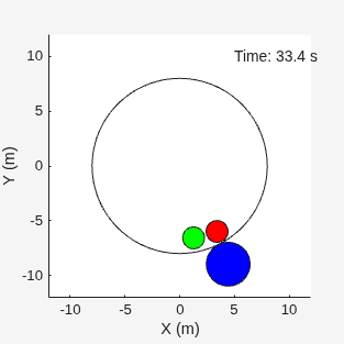Simulation result at 33.2 seconds showing robots A and B have pushed object C near the bottom edge of the circular ring boundary