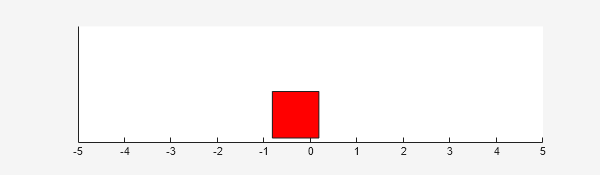 Figure Double Integrator Visualizer contains an axes object. The axes object contains an object of type rectangle.