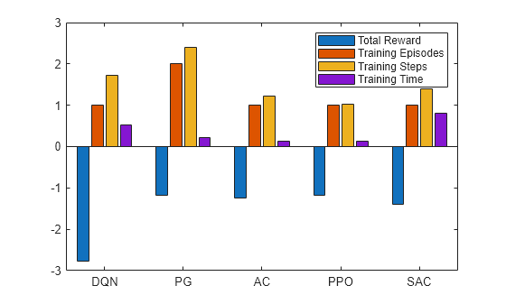 Figure contains an axes object. The axes object contains 4 objects of type bar. These objects represent Total Reward, Training Episodes, Training Steps, Training Time.