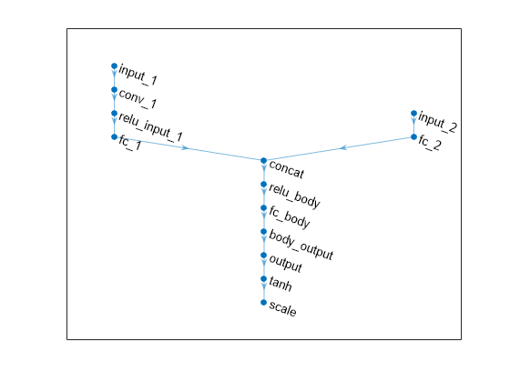 Figure contains an axes object. The axes object contains an object of type graphplot.