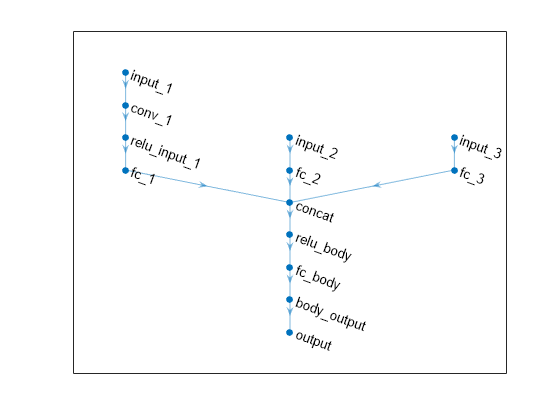 Figure contains an axes object. The axes object contains an object of type graphplot.