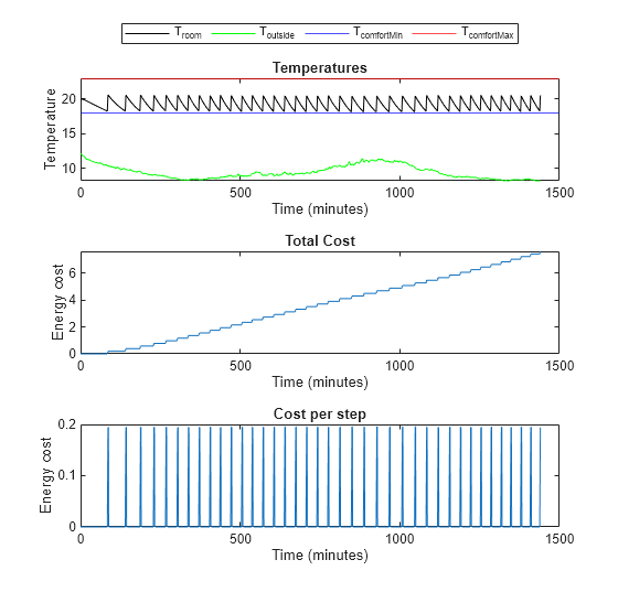 Figure contains 3 axes objects. Axes object 1 with title Temperatures, xlabel Time (minutes), ylabel Temperature contains 4 objects of type line, constantline. These objects represent T_{room}, T_{outside}, T_{comfortMin}, T_{comfortMax}. Axes object 2 with title Total Cost, xlabel Time (minutes), ylabel Energy cost contains an object of type line. Axes object 3 with title Cost per step, xlabel Time (minutes), ylabel Energy cost contains an object of type line.