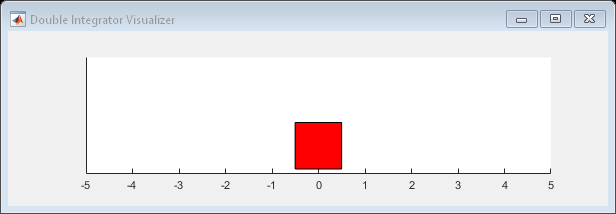 Figure Double Integrator Visualizer contains an axes object. The axes object contains an object of type rectangle.