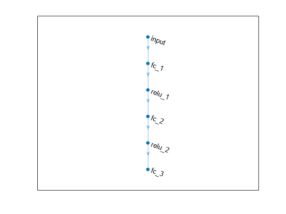 Figure contains an axes object. The axes object contains an object of type graphplot.