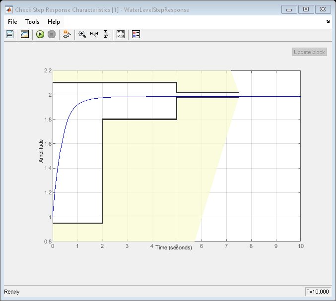 Figure Check Step Response Characteristics [1] - WaterLevelStepResponse contains an axes object and other objects of type uiflowcontainer, uimenu, uitoolbar. The axes object contains 10 objects of type patch, line. This object represents WaterLevelStepResponse.