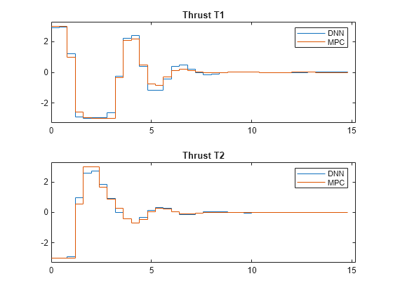 Figure contains 2 axes objects. Axes object 1 with title Thrust T1 contains 2 objects of type stair. These objects represent DNN, MPC. Axes object 2 with title Thrust T2 contains 2 objects of type stair. These objects represent DNN, MPC.