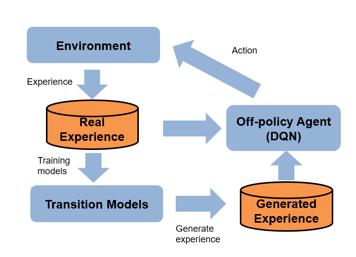 Figure1. Overview of MBRL used in this example