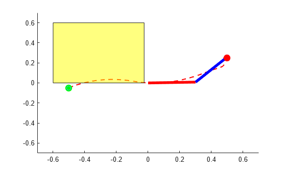 Figure contains an axes object. The axes object contains 6 objects of type animatedline, scatter, patch.