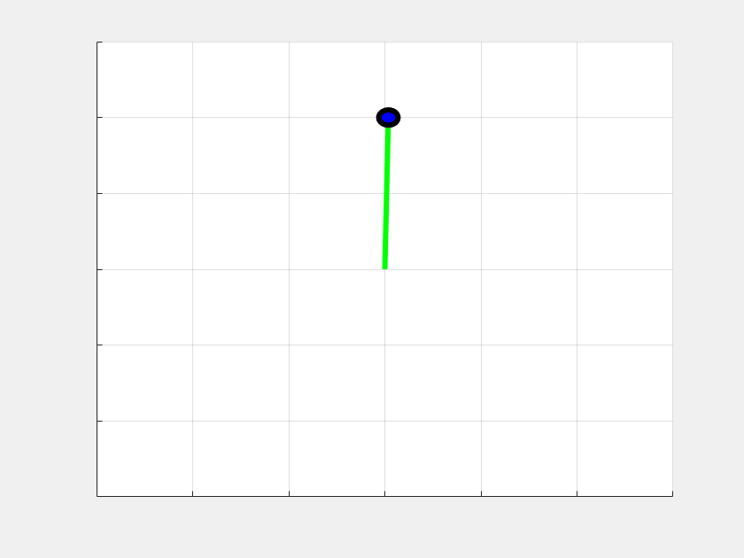 Figure Simple Pendulum Visualizer contains an axes object. The axes object contains 2 objects of type line, rectangle.